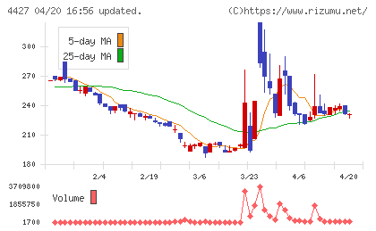 ＥｄｕＬａｂチャート