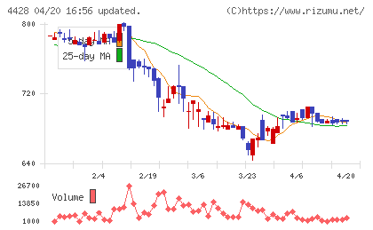 シノプスチャート