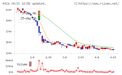 クラシコチャート