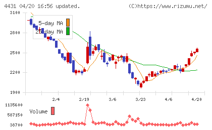 スマレジチャート