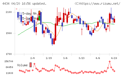 サーバーワークスチャート