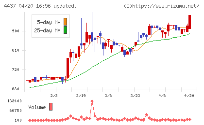ｇｏｏｄｄａｙｓホールディングスチャート