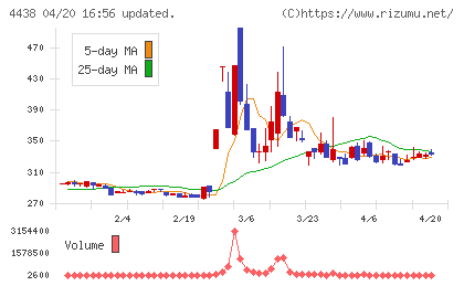 Ｗｅｌｂｙチャート