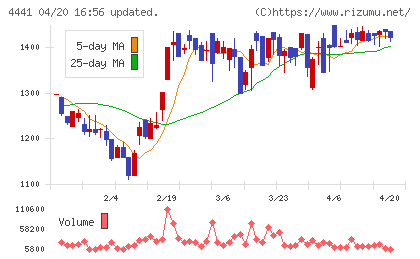トビラシステムズチャート