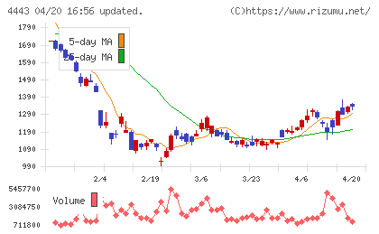 Ｓａｎｓａｎチャート