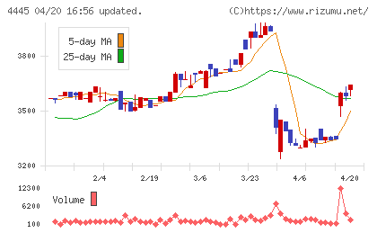 リビン・テクノロジーズチャート