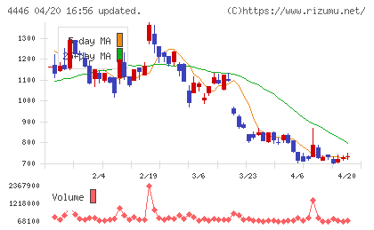 Ｌｉｎｋ−Ｕチャート