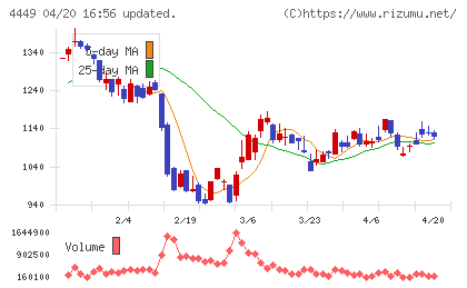 ギフティチャート