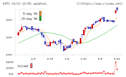 パワーソリューションズチャート