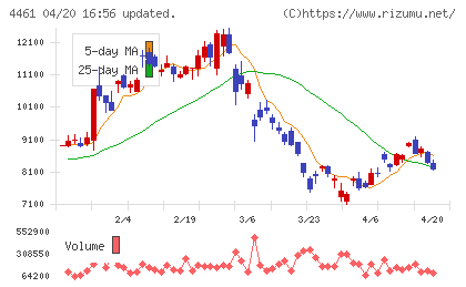 第一工業製薬チャート