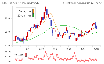 石原ケミカルチャート