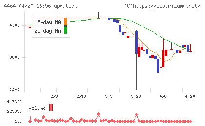 ソフト９９コーポレーションチャート