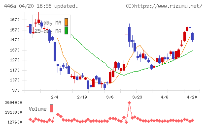 ノースサンドチャート