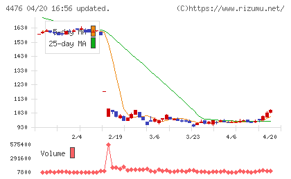 ＡＩ　ＣＲＯＳＳチャート