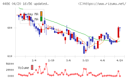 ユナイトアンドグロウチャート