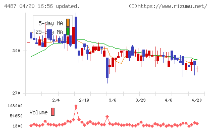 スペースマーケットチャート