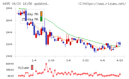 アイキューブドシステムズチャート