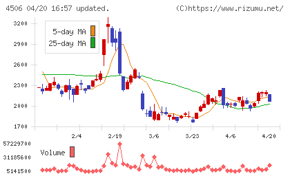 住友ファーマチャート