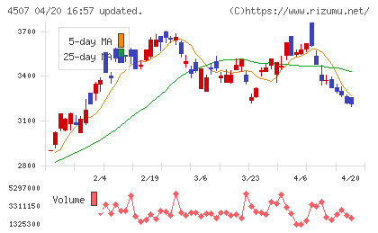 塩野義製薬チャート