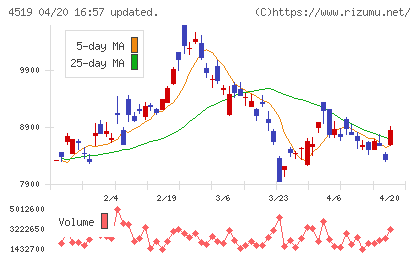 中外製薬チャート