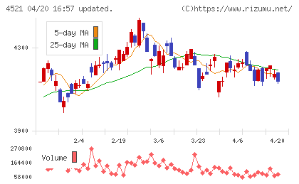 科研製薬チャート