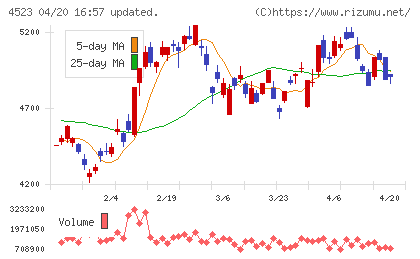 エーザイチャート