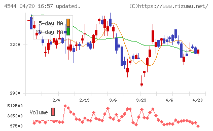 Ｈ．Ｕ．グループホールディングスチャート
