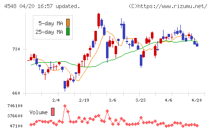 生化学工業チャート