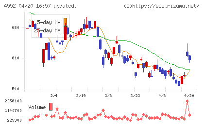 ＪＣＲファーマチャート