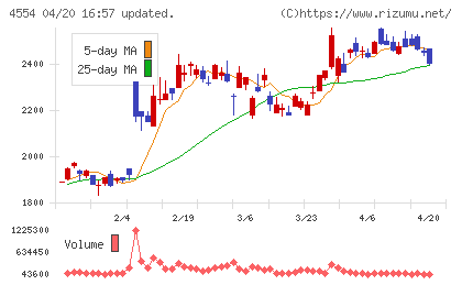 富士製薬工業チャート