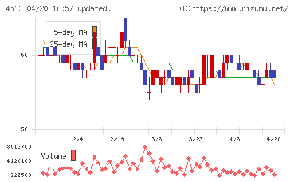 アンジェスチャート