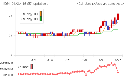 オンコセラピー・サイエンスチャート