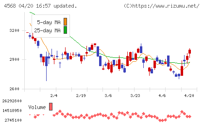 第一三共チャート