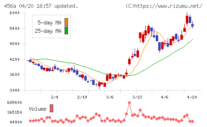 ＨＵＭＡＮ　ＭＡＤＥチャート