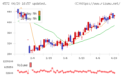 カルナバイオサイエンスチャート