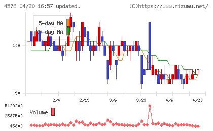 デ・ウエスタン・セラピテクス研究所チャート