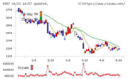 ペプチドリームチャート