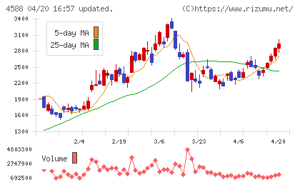 オンコリスバイオファーマチャート