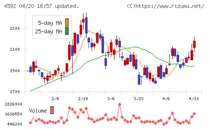 サンバイオチャート