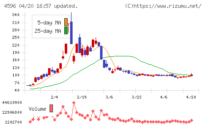窪田製薬ホールディングスチャート