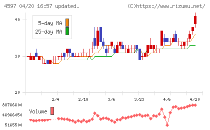 ソレイジア・ファーマチャート
