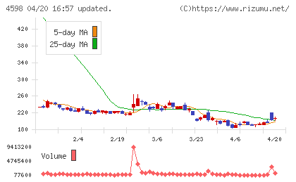 Ｄｅｌｔａ−Ｆｌｙ　Ｐｈａｒｍａチャート