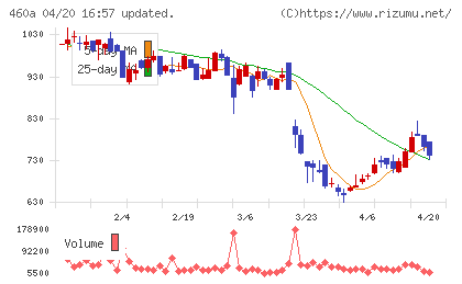 ＢＲＡＮＵチャート