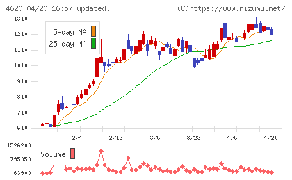 藤倉化成チャート