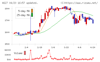 ナトコチャート