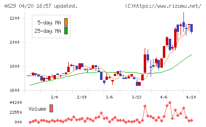 大伸化学チャート