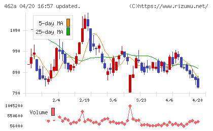 ＦＵＮＤＩＮＮＯチャート