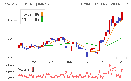 インテリックスホールディングスチャート