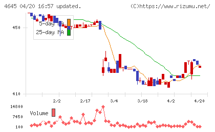 市進ホールディングスチャート
