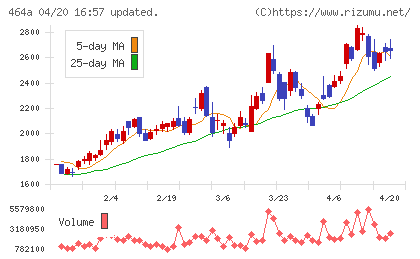 ＱＰＳホールディングスチャート